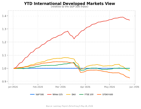 Title: YTD International Developed Markets View - Description: Relative performance of Nikkei 225, DAX, FTSE 100, and STOXX 600 through May 26, 2026 Title: YTD International Developed Markets View - Description: Relative performance of Nikkei 225, DAX, FTSE 100, and STOXX 600 through May 26, 2026