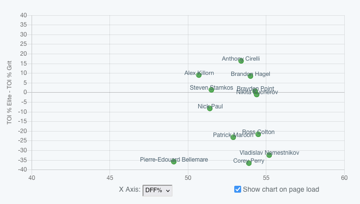 A chart sorting Lightning forwards by quality of competition. Hagel ranks second. A chart sorting Lightning forwards by quality of competition. Hagel ranks second.