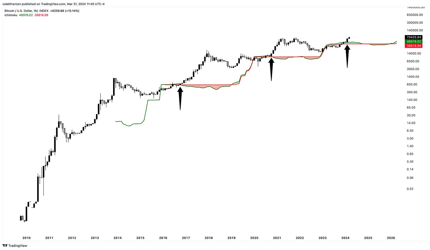 Could Bitcoin Go Higher For Longer? - by Caleb Franzen