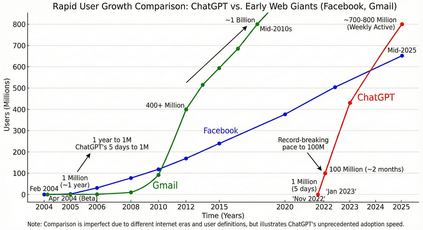ChatGPT hit ~800M users in under 3 years. : r/ChatGPT