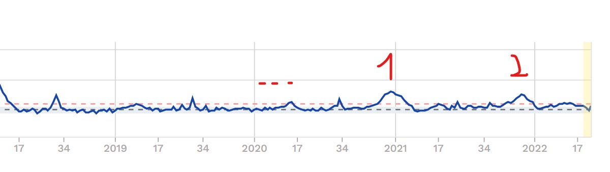 SARS-2 surges only in the winter, goes endemic after two waves, is impervious to vaccination, and has become harmless with Omicron