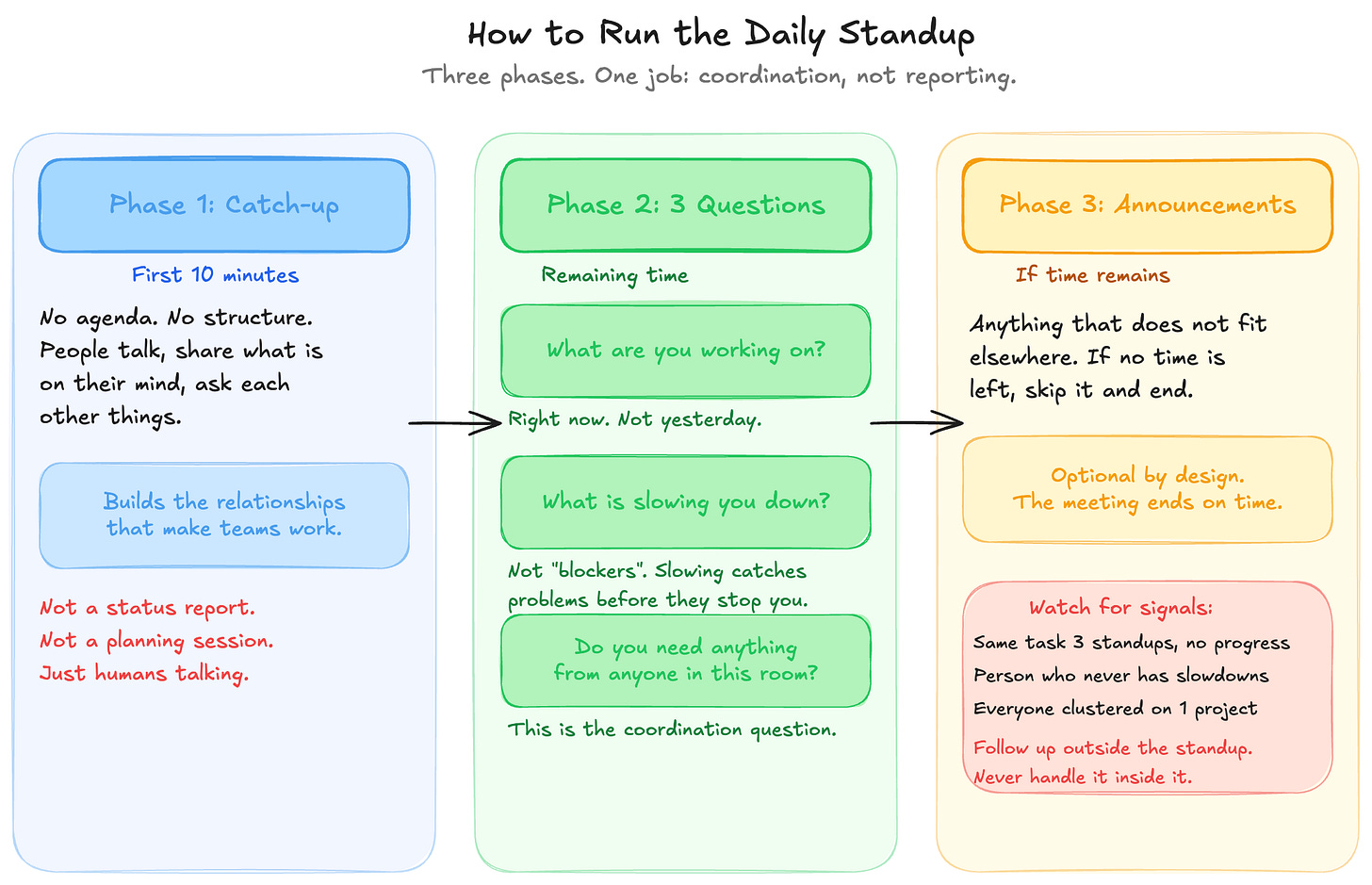 How to run the daily standup How to run the daily standup