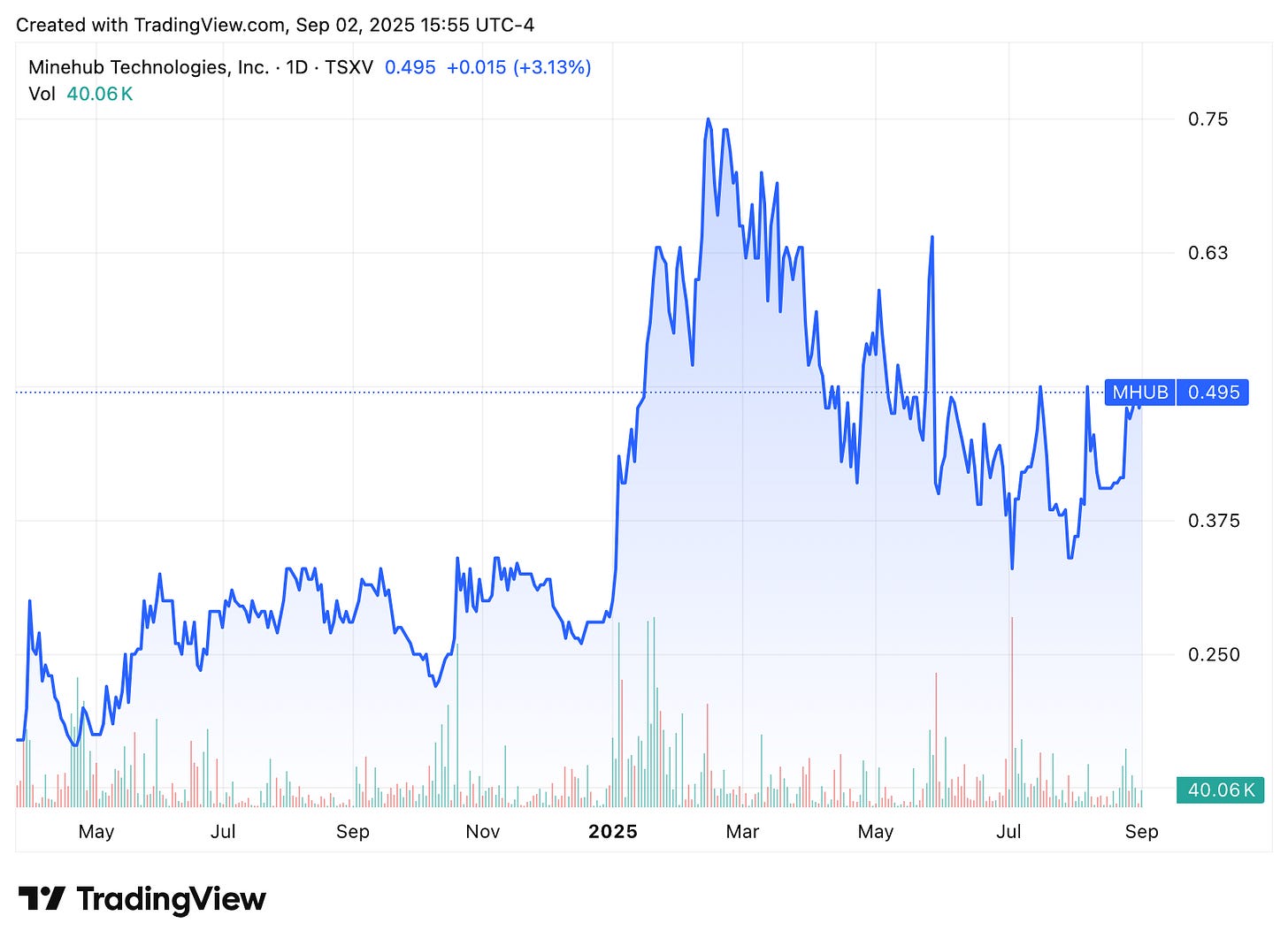 TradingView chart TradingView chart