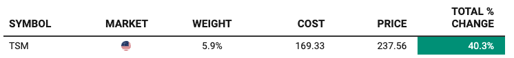 TSMC portfolio performance in Beating The Tide stock newsletter — 5.9% allocation with a 40.3% gain from a $169 cost basis, highlighting successful fundamental analysis and stock picking in one of the best investment newsletters of 2025. TSMC portfolio performance in Beating The Tide stock newsletter — 5.9% allocation with a 40.3% gain from a $169 cost basis, highlighting successful fundamental analysis and stock picking in one of the best investment newsletters of 2025.