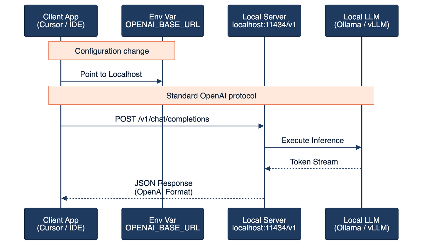 Sequence diagram of an OpenAI-compatible request: the client app (Cursor or other IDE) points the OPENAI_BASE_URL environment variable at the local server (localhost:11434/v1), then sends a standard POST /v1/chat/completions; the local server executes inference on the local LLM (Ollama or vLLM) and streams a JSON response back in OpenAI format.