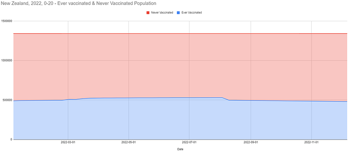 2022 Ever & Never Vaccinated Population as per Doses