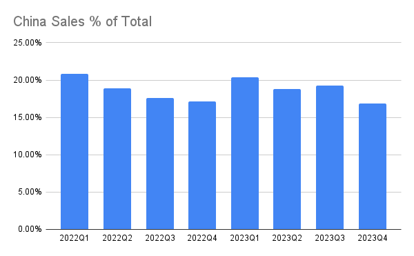 Chart of China revenue as a percent of overall revenue for the past 2 years.
