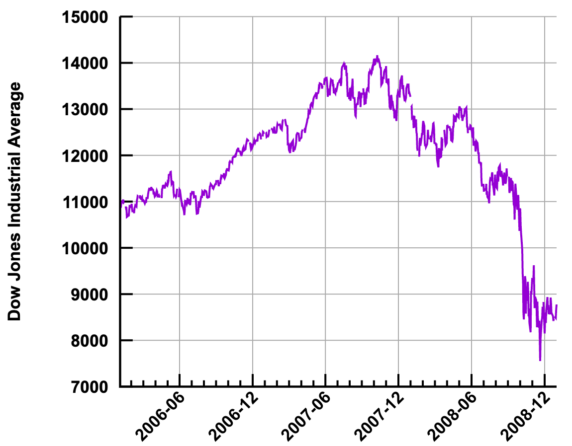 Graph of the Dow going down, down, down in 2008
