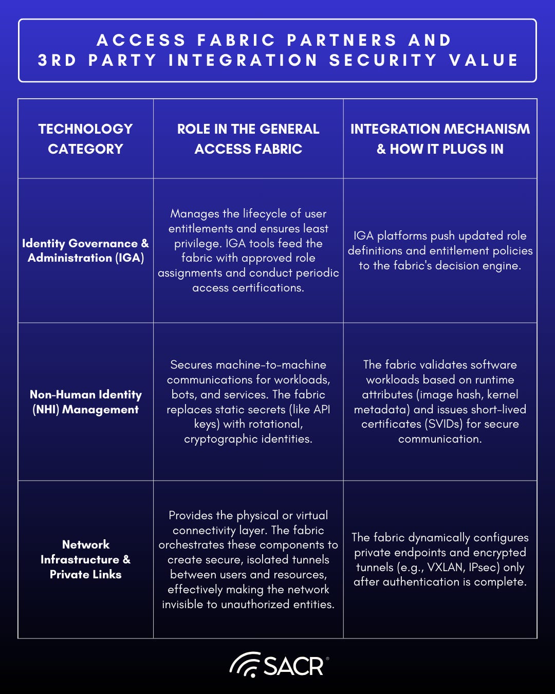 Second graphic detailing Access Fabric third party integration