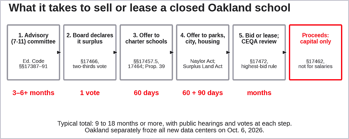 Figure 1. The steps California law requires before a district can sell or lease a closed school. (Sources: Education Code §§17387–17391, 17455–17484, 17485–17500; Government Code §§54220–54234. Visualization by Oakland Report) Figure 1. The steps California law requires before a district can sell or lease a closed school. (Sources: Education Code §§17387–17391, 17455–17484, 17485–17500; Government Code §§54220–54234. Visualization by Oakland Report)