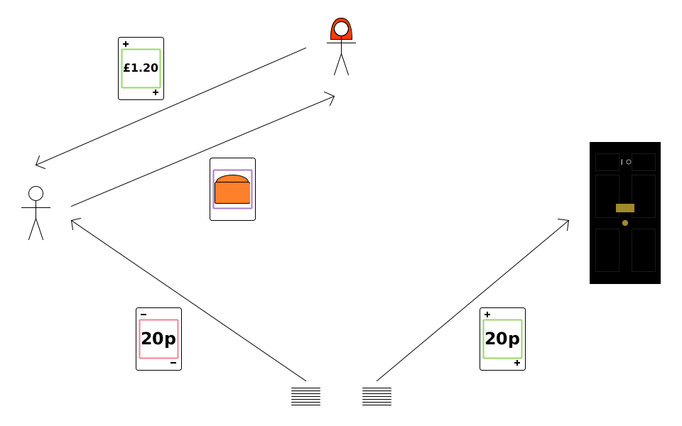 Alice transfers green (+) card to Bob {£1.20}; Bob transfers purple card to Alice {bread}. Bob draws pink (-) card {20p}; government draws green (+) card {20p}.