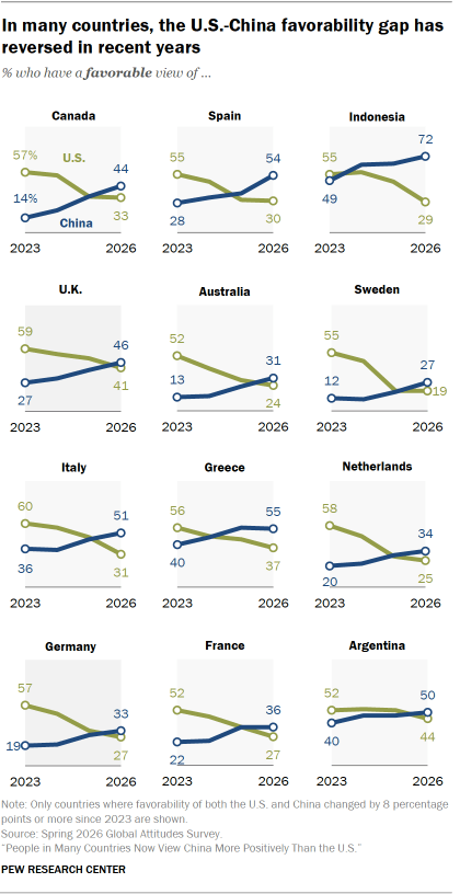 A set of line charts showing that In many countries, the U.S.-China favorability gap has reversed in recent years