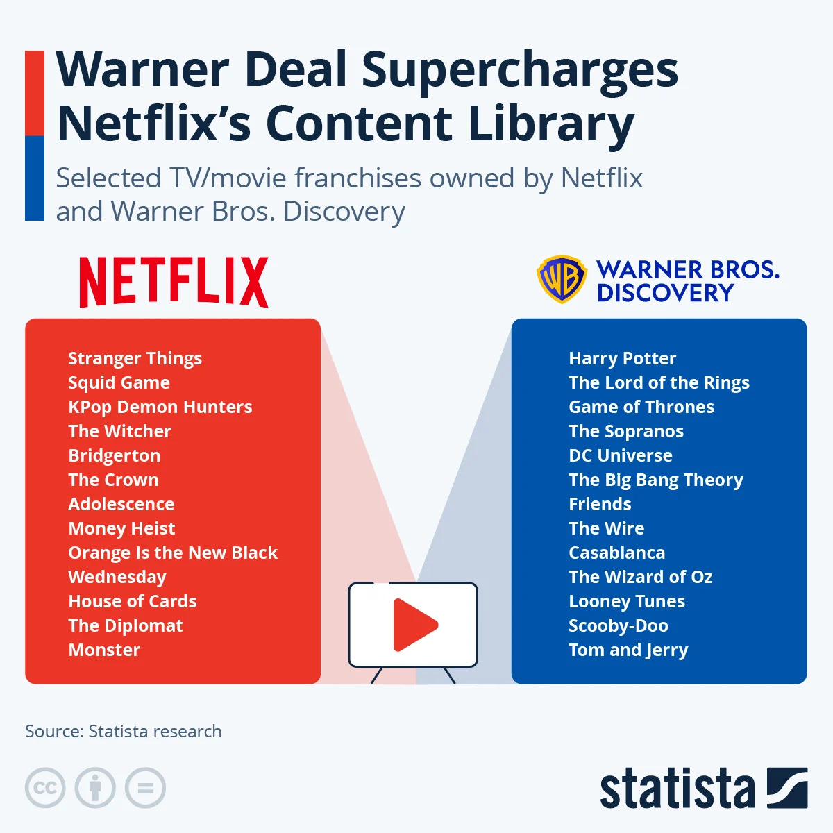 Netflix & Warner Brother’s Content Library