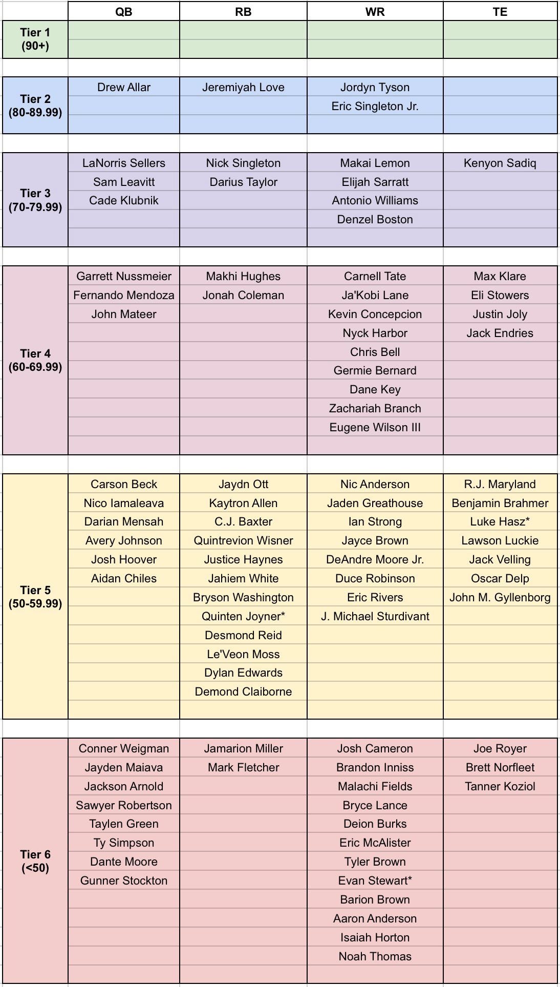 Devy Deep Dive - Player of the Week - by The Devy Royale