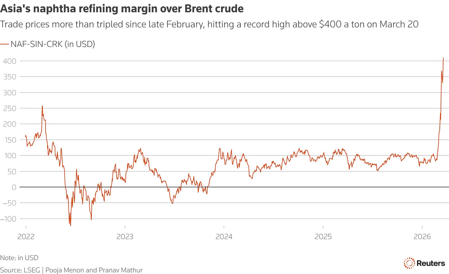 Asia's naphtha refining margin over Brent crude have more than tripled since late February when the Middle East conflict started, hitting a record high above $400 a ton on March 20 Asia's naphtha refining margin over Brent crude have more than tripled since late February when the Middle East conflict started, hitting a record high above $400 a ton on March 20