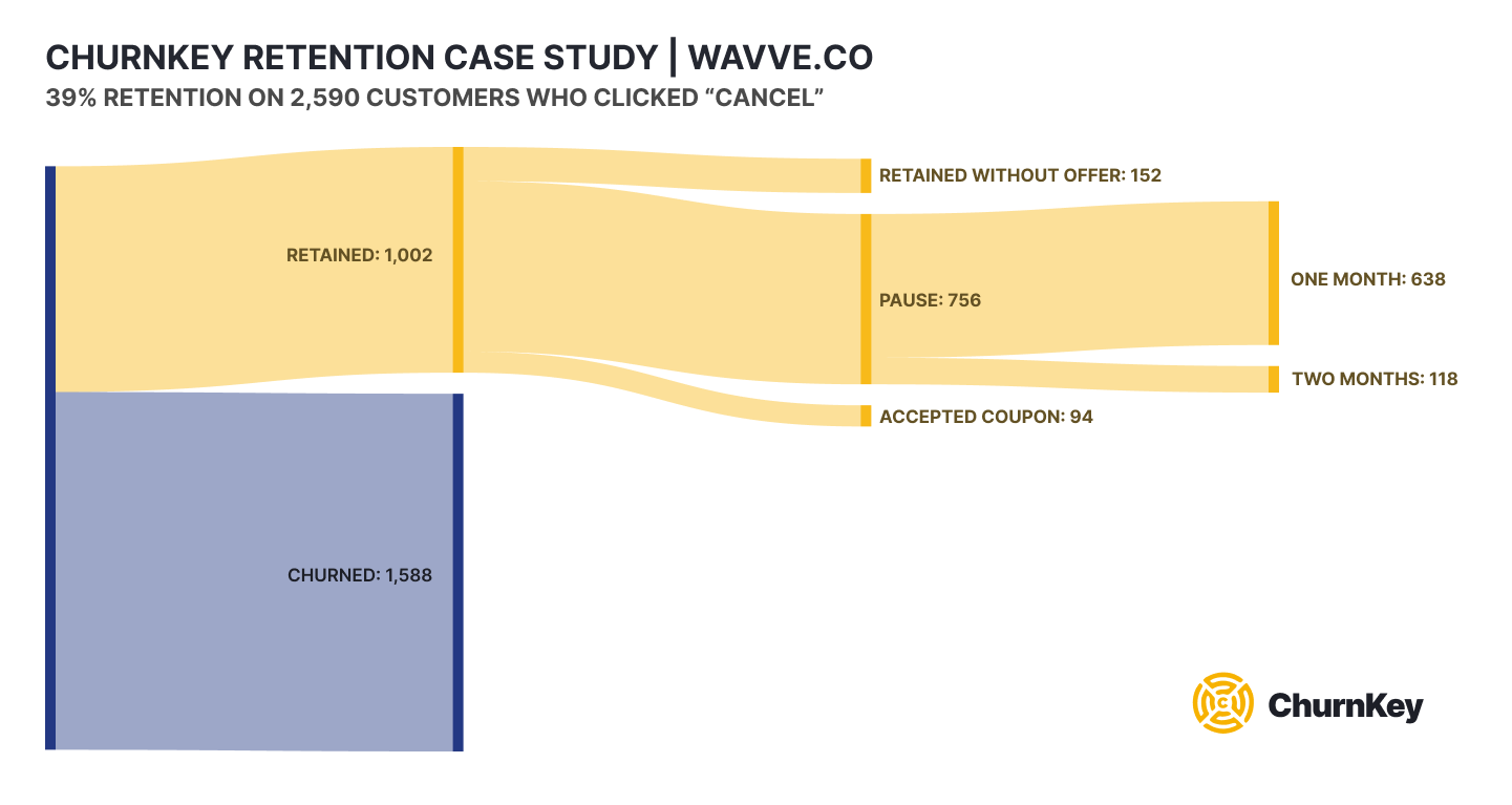 How Wavve Cut Churn by 2% Over Two Months With Better Cancellation Flows