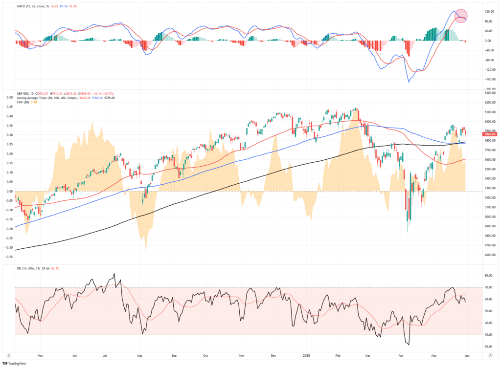 Market Trading Update