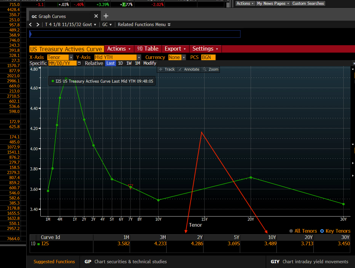 Figure 2: UST Yields, 2s/10s Inversion (10Y-2Y = -0.797%)