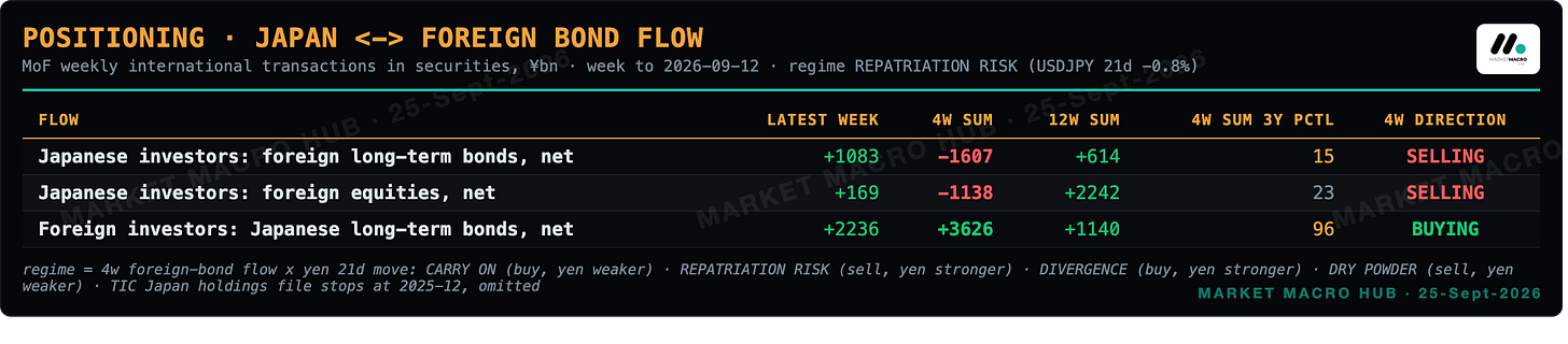 Positioning: Japan foreign bond flow Positioning: Japan foreign bond flow
