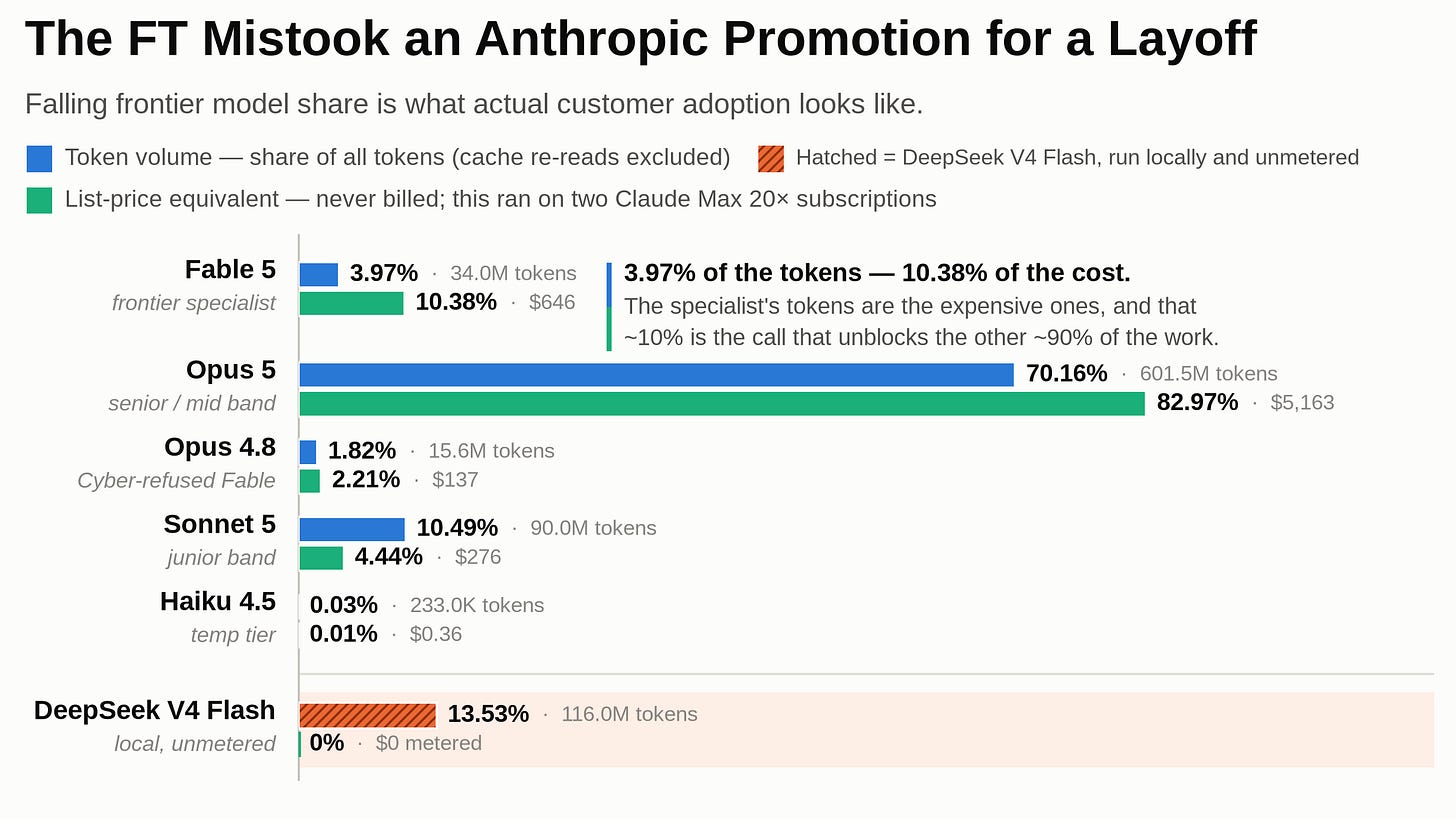 Hero graphic titled The FT Mistook an Anthropic Promotion for a Layoff, subtitle Falling frontier model share is what actual customer adoption looks like. Grouped horizontal bars give each model two measures: token volume and list-price equivalent (never billed; ran on two Claude Max 20x subscriptions). Fable 5 is 3.97% of tokens but 10.38% of cost; Opus 5 70.16% and 82.97%; Sonnet 5 10.49% and 4.44%; Opus 4.8 (Cyber-refused Fable) 1.82% and 2.21%; Haiku 4.5 0.03% and 0.01%; DeepSeek V4 Flash 13.53% of tokens at zero metered cost Hero graphic titled The FT Mistook an Anthropic Promotion for a Layoff, subtitle Falling frontier model share is what actual customer adoption looks like. Grouped horizontal bars give each model two measures: token volume and list-price equivalent (never billed; ran on two Claude Max 20x subscriptions). Fable 5 is 3.97% of tokens but 10.38% of cost; Opus 5 70.16% and 82.97%; Sonnet 5 10.49% and 4.44%; Opus 4.8 (Cyber-refused Fable) 1.82% and 2.21%; Haiku 4.5 0.03% and 0.01%; DeepSeek V4 Flash 13.53% of tokens at zero metered cost