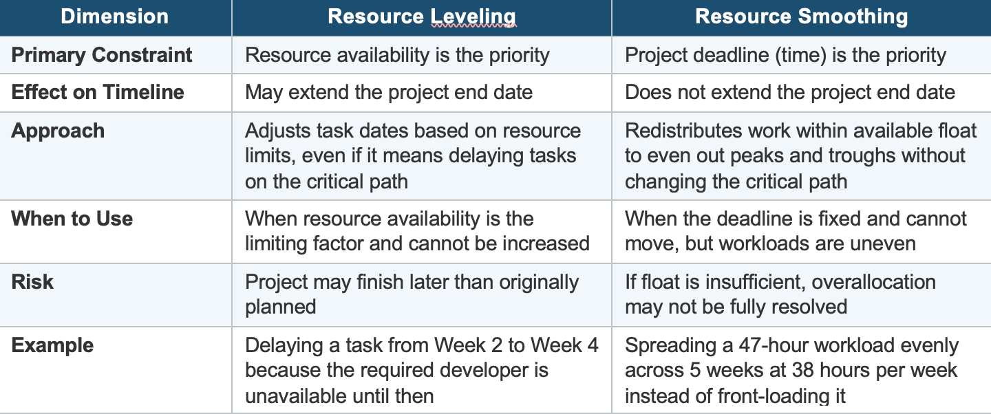 What is Resource Leveling? - Google Project Mgmt