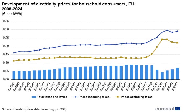 Line chart with two lines and a bar graph, showing the development of electricity prices for household consumers in the EU from the first half of 2008 to the first half of 2024. The lines show the following two different prices: prices including taxes and prices excluding taxes. The vertical bars represent taxes bars show the total taxes and levies.