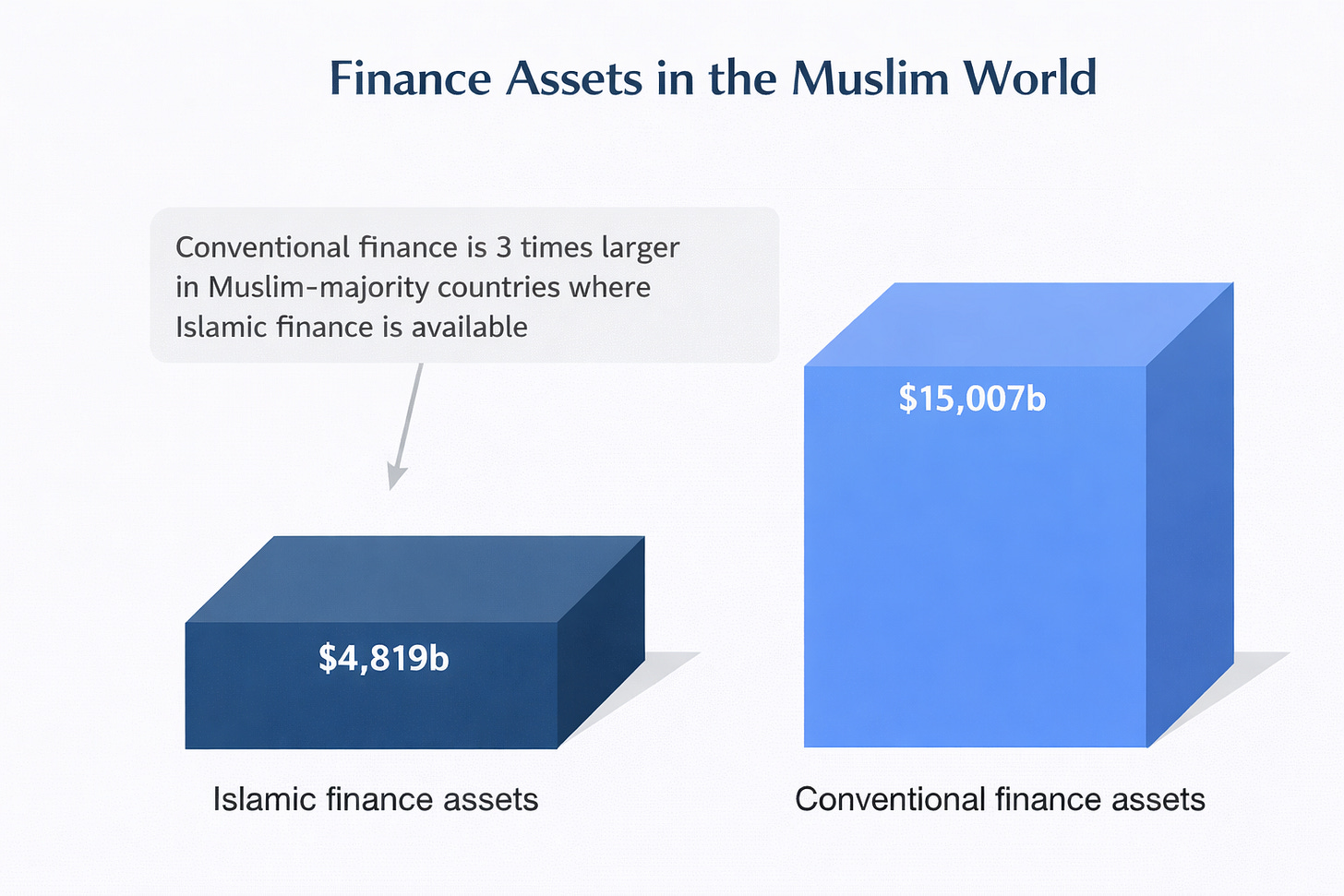 finance assets in the muslim world chart