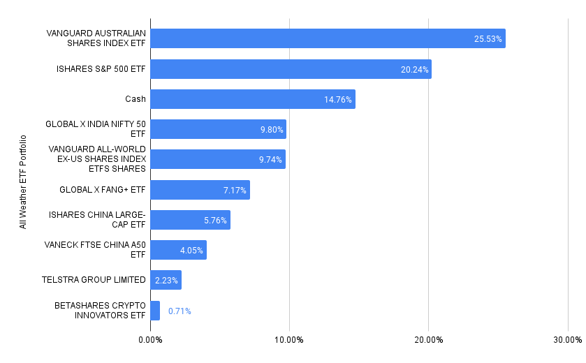 All Weather ETF Australian Portfolio