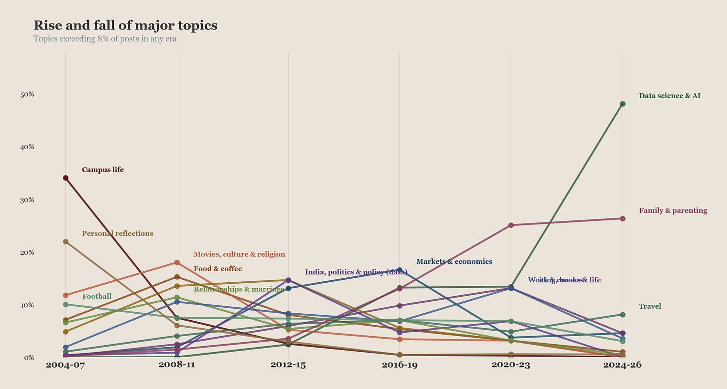 Rise and fall of major topics Rise and fall of major topics
