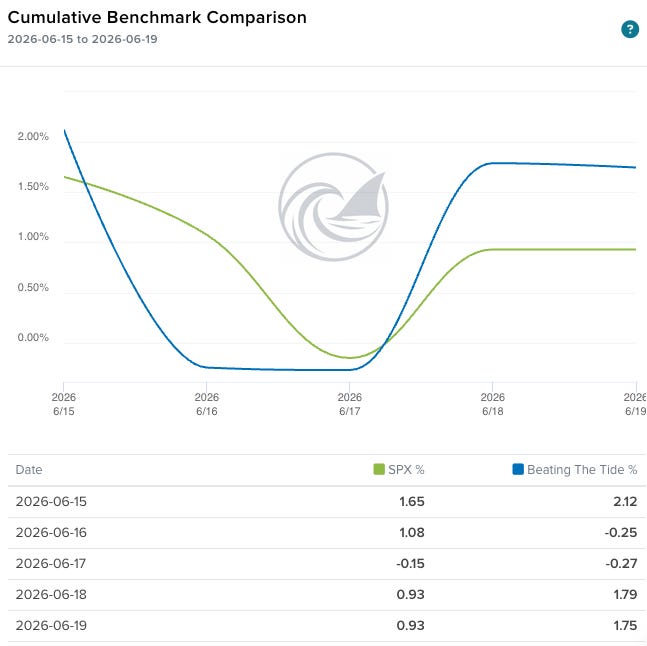 Cumulative benchmark comparison 15-19 June 2026, Beating The Tide ending above the S&P 500 for the week. Cumulative benchmark comparison 15-19 June 2026, Beating The Tide ending above the S&P 500 for the week.