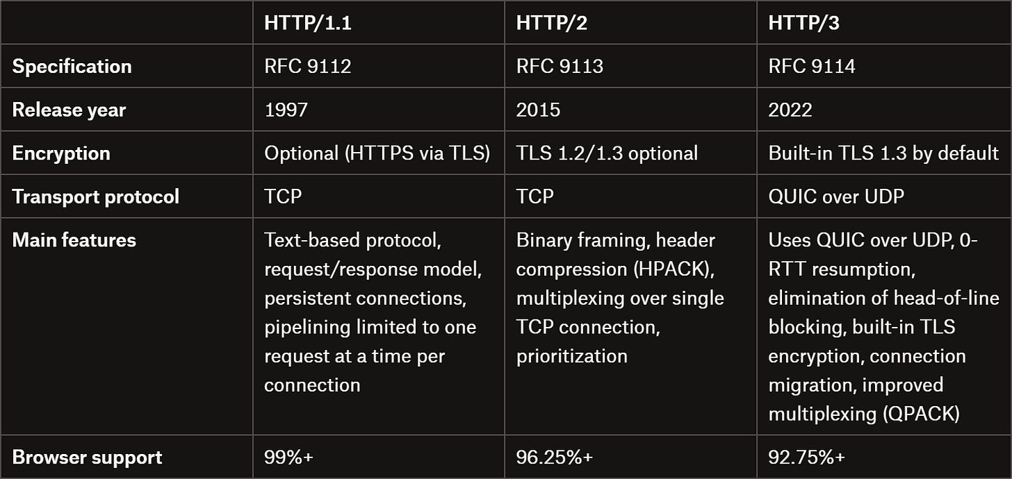 HTTP/1.1 vs HTTP/2 vs HTTP/3: Comparison table
