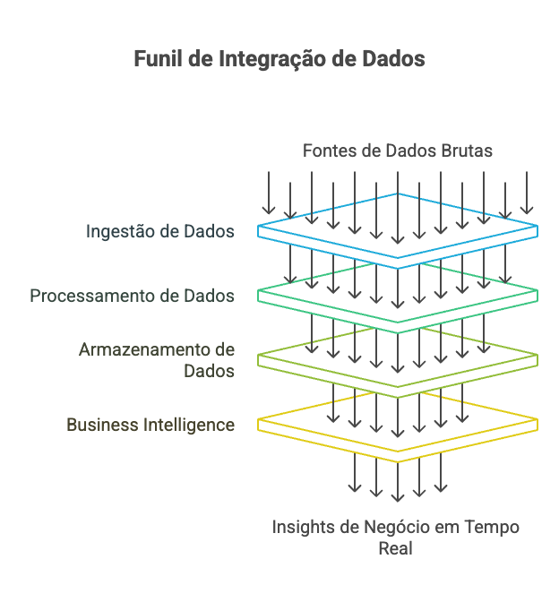 Camadas de integração de dados corporativos
