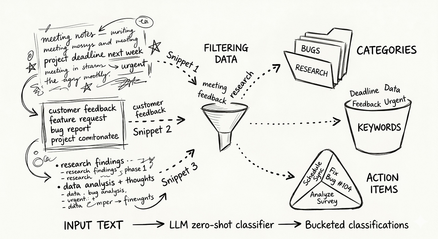 A hand-drawn style diagram showing how an LLM zero-shot classifier works. Messy, unstructured "Input Text" on the left flows into a central funnel, which then sorts the data into neat "Bucketed classifications" on the right, represented by categorized folders, a keyword bucket, and an action item diagram.