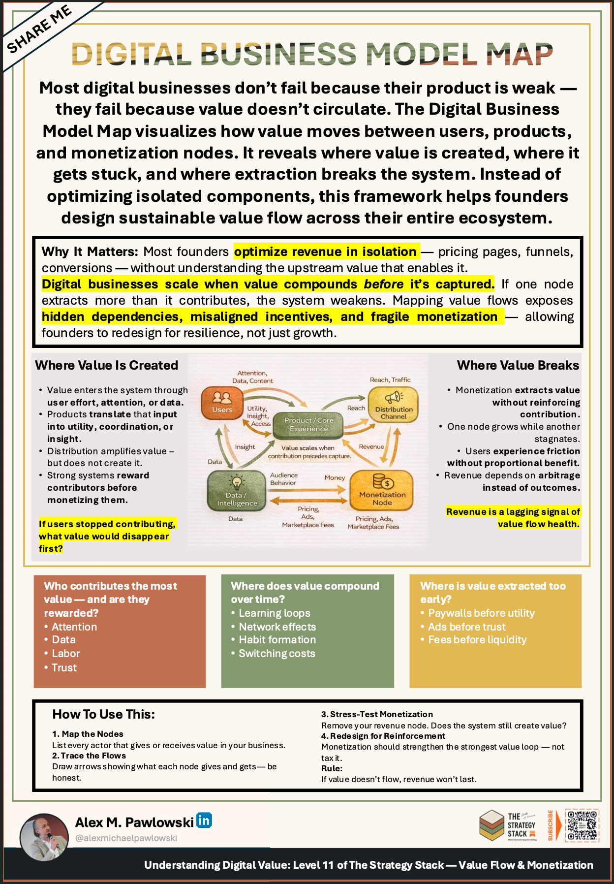 Diagram of a Digital Business Model Map showing how value flows between users, products, data, distribution, and monetization, highlighting where value compounds, leaks, or breaks in digital systems.