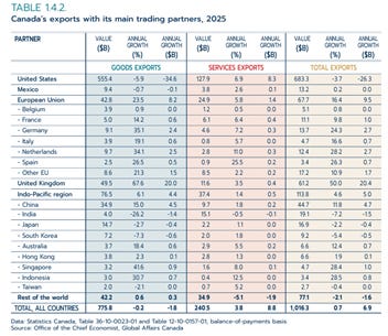 The image depicts a table listing various countries and their respective values and growth rates for goods and services exports, with Canada, the United States, Mexico, and several European countries like Belgium, France, Germany, Italy, and the Netherlands being the main trading partners.

AI-generated content may be incorrect.
