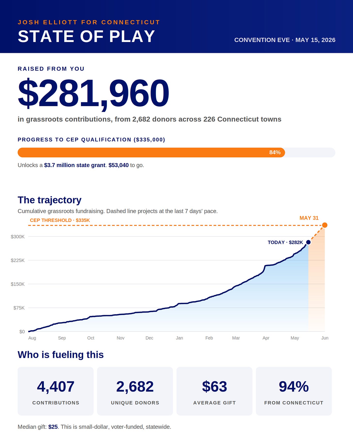 State of play: $281,960 raised from 2,682 donors across 226 Connecticut towns. Projected to cross the $335,000 CEP threshold by May 31.