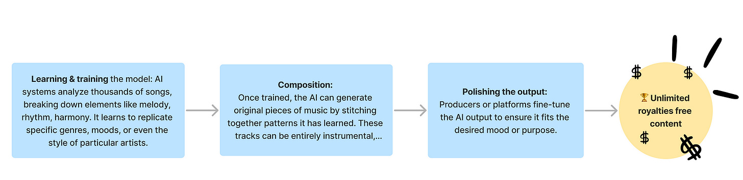 Process to create AI generated music