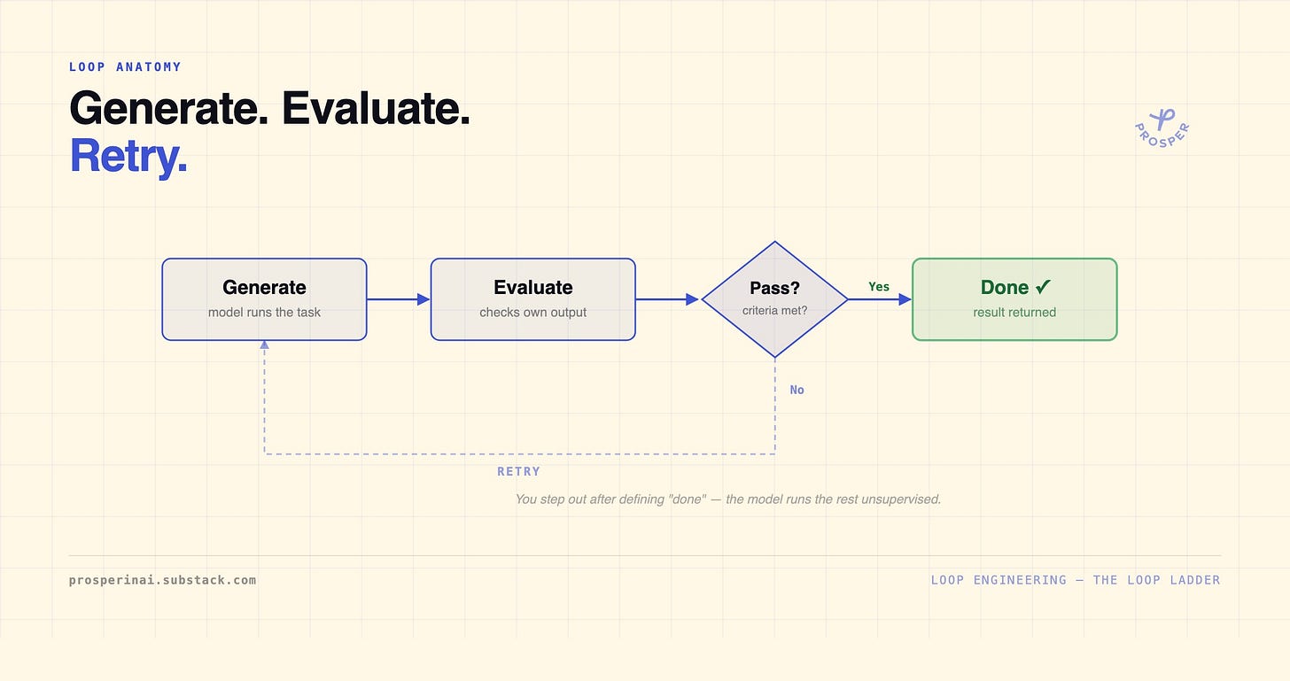 Flowchart of a Claude Code loop's anatomy: generate output, evaluate against criteria, branch to pass or fail, and retry from generate or evaluate until it passes