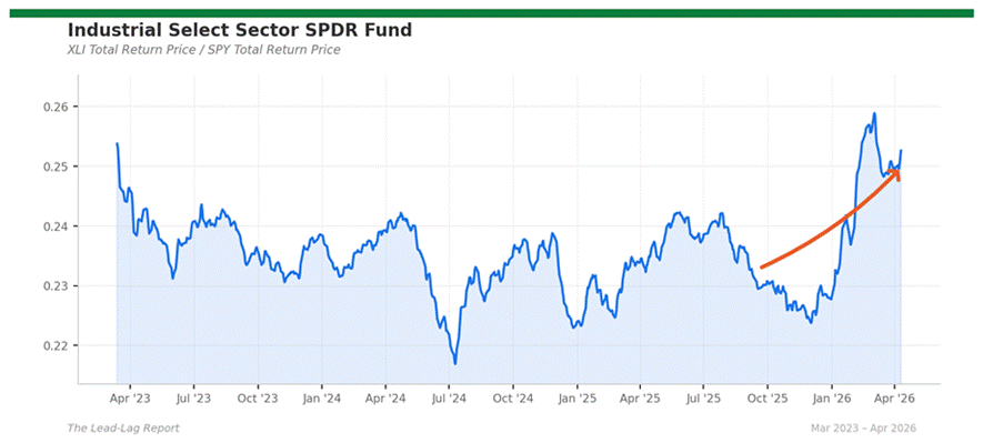 Title: xli_spy - Description: Ratio chart xli_spy Title: xli_spy - Description: Ratio chart xli_spy