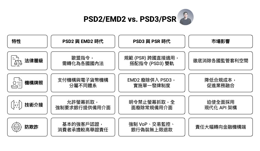 歐盟支付監管框架比較圖，說明 PSD2／EMD2 與 PSD3／PSR 在法律架構、牌照制度、開放銀行技術標準與防詐機制上的差異。PSD3 搭配 PSR 採直接適用規範，整合支付機構與電子貨幣機構牌照，全面禁止螢幕抓取並推動標準化 API，同時強化詐欺監控與責任分配，顯示歐洲支付市場正邁向更高整合與監管一致性。