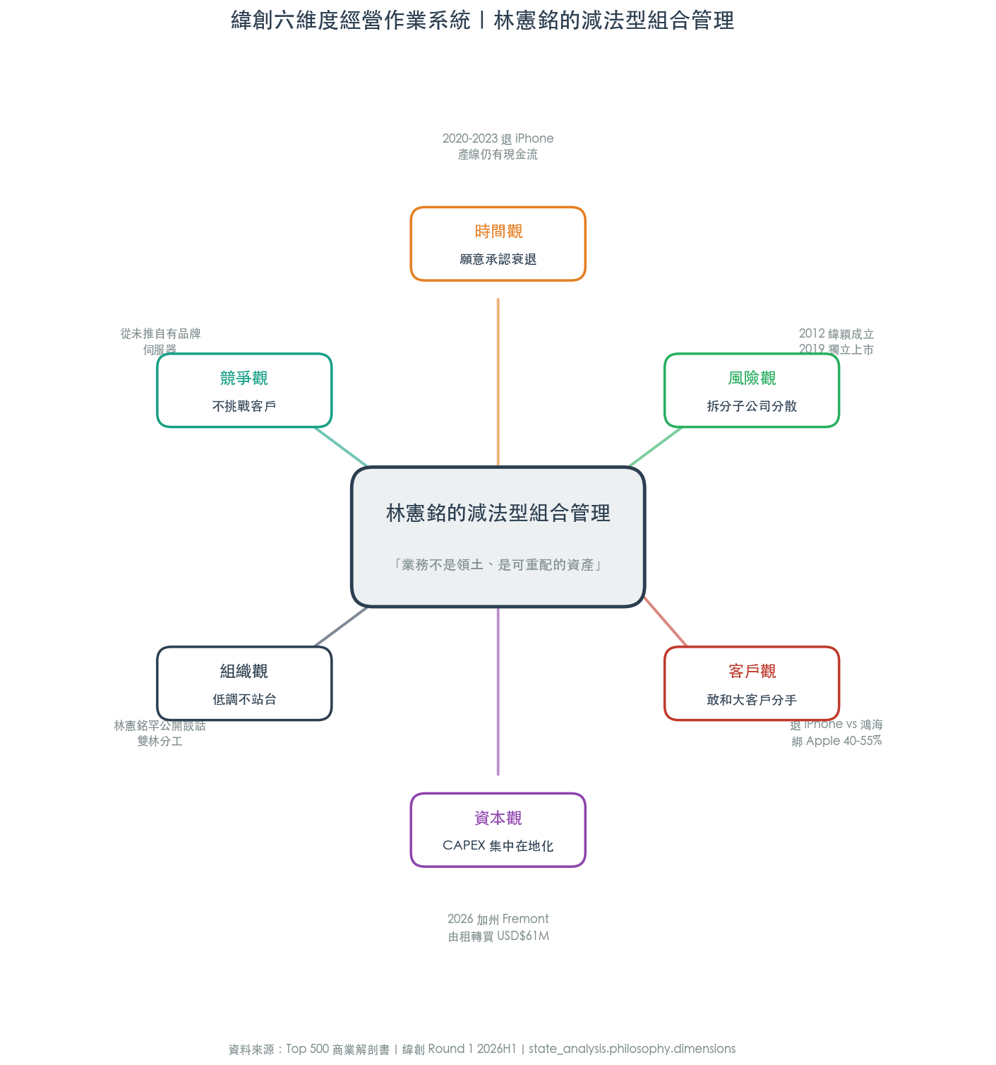 圖:林憲銘的減法型組合管理|六維度經營作業系統 圖:林憲銘的減法型組合管理|六維度經營作業系統