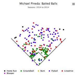 Pineda Batted Ball 2014 Pineda Batted Ball 2014