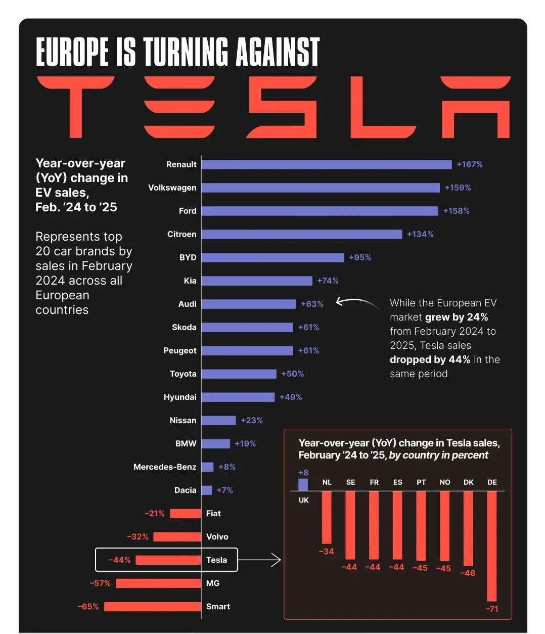 Electric cars are booming in Europe – Tesla under pressure