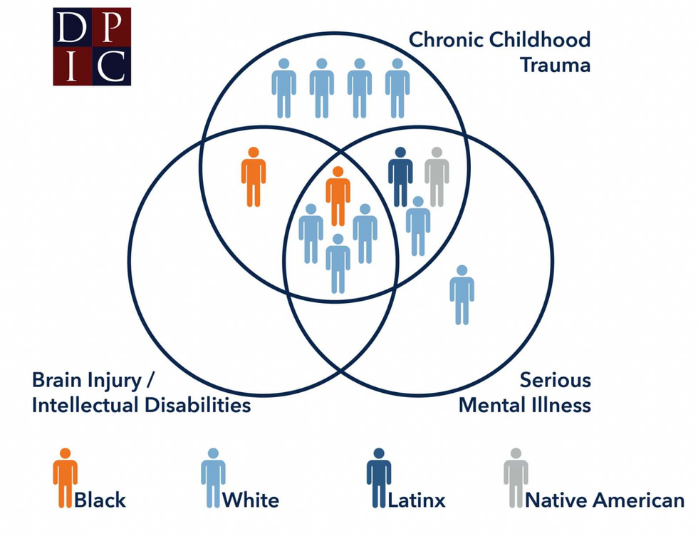 DPIC Venn Diagram showing the overlap of executed prisoners with childhood trauma, intellectual disabilities and serious mental illness. DPIC Venn Diagram showing the overlap of executed prisoners with childhood trauma, intellectual disabilities and serious mental illness.