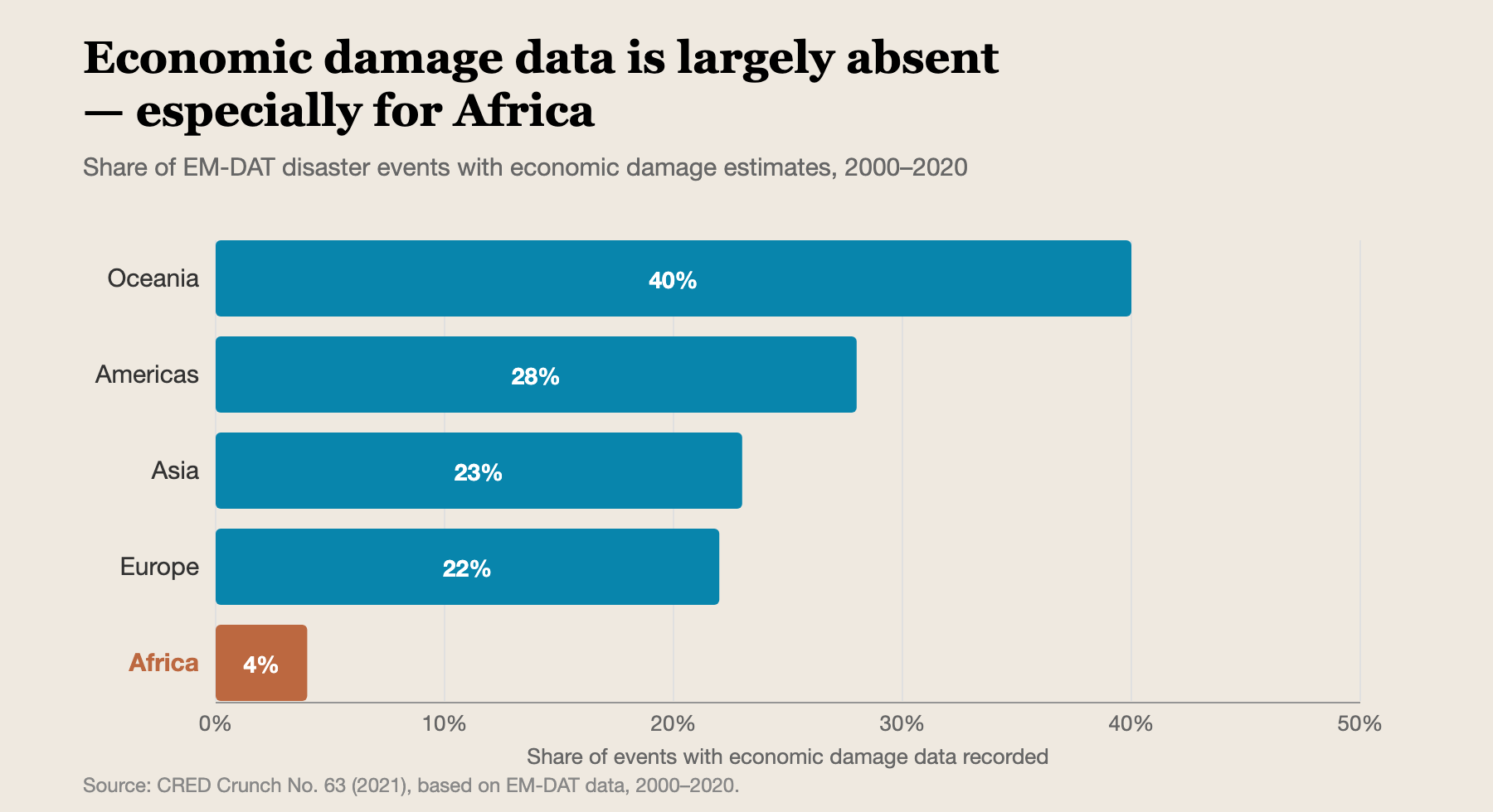 Chart showing how few disasters have economic damage estimates