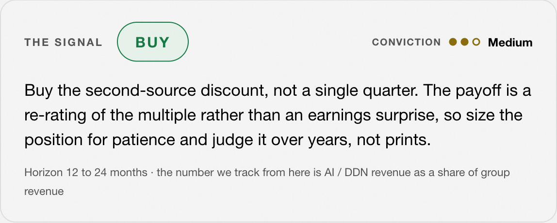 The Signal: Buy. Conviction: Medium. Horizon 12 to 24 months.