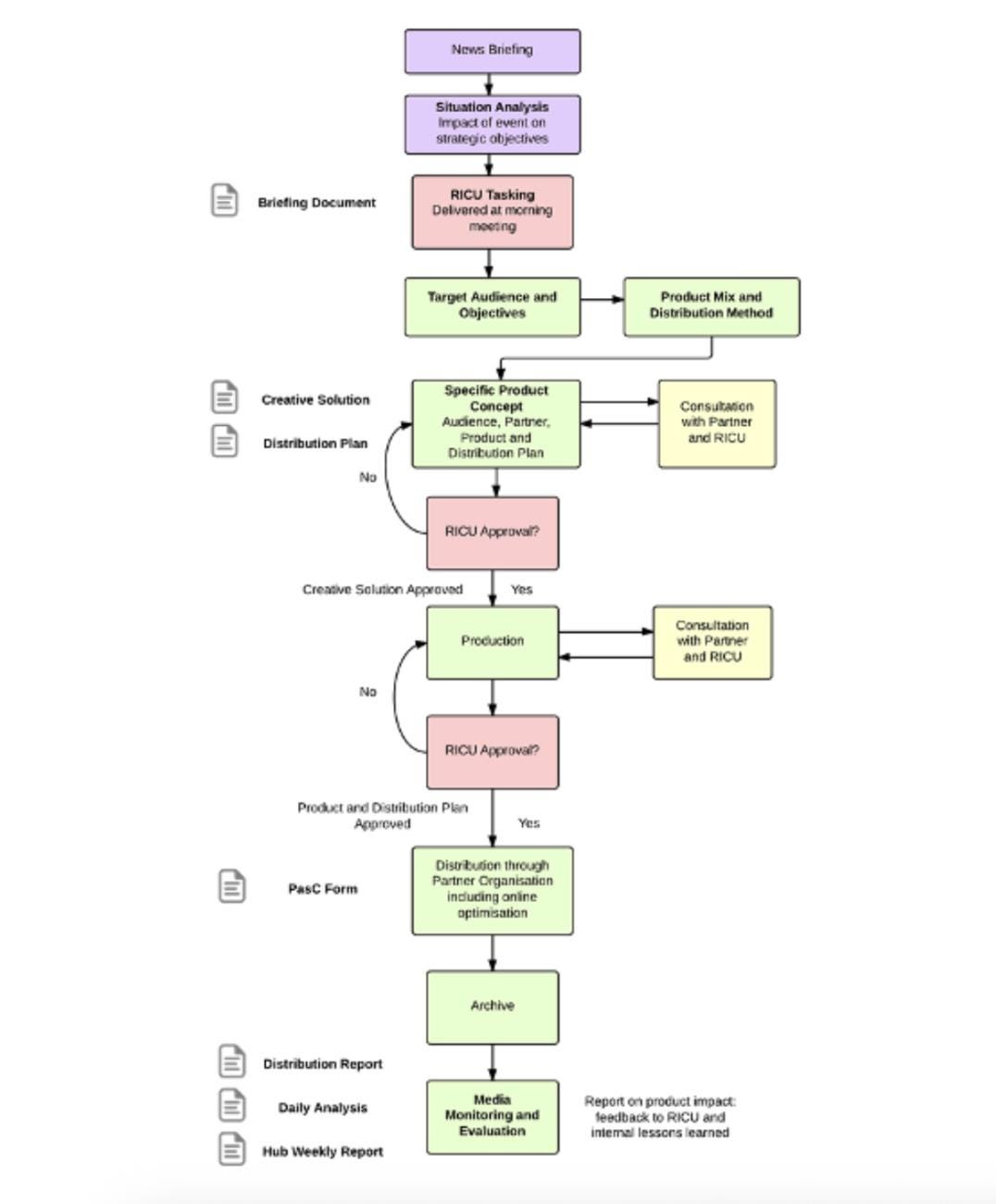 Production and Distribution Workflow