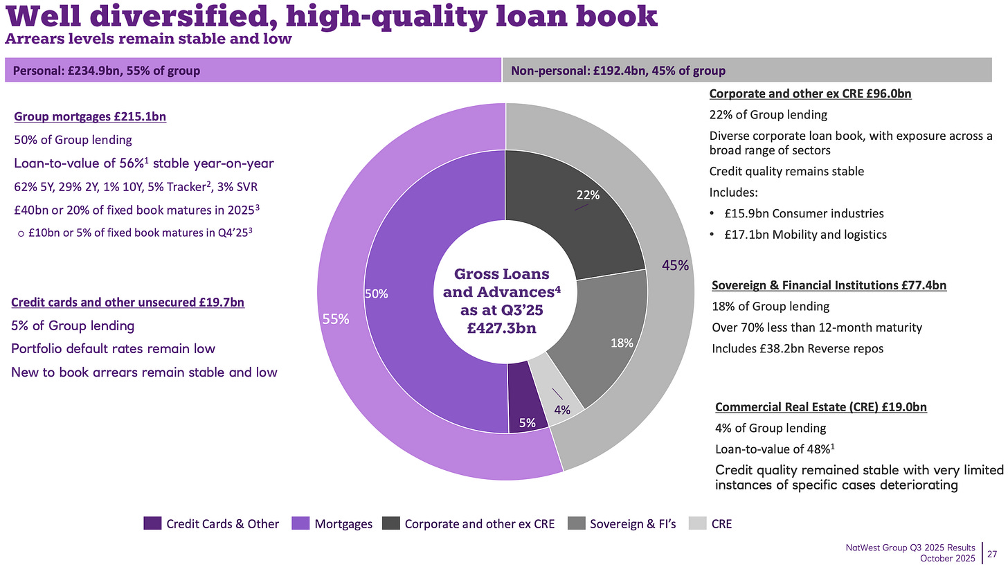 NatWest Group loan book breakdown chart showing diversified exposure across mortgages, corporate lending, sovereign and financial institution loans, and limited commercial real estate risk.