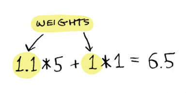 1.1*5 + 1*1 = 6.5 1.1*5 + 1*1 = 6.5