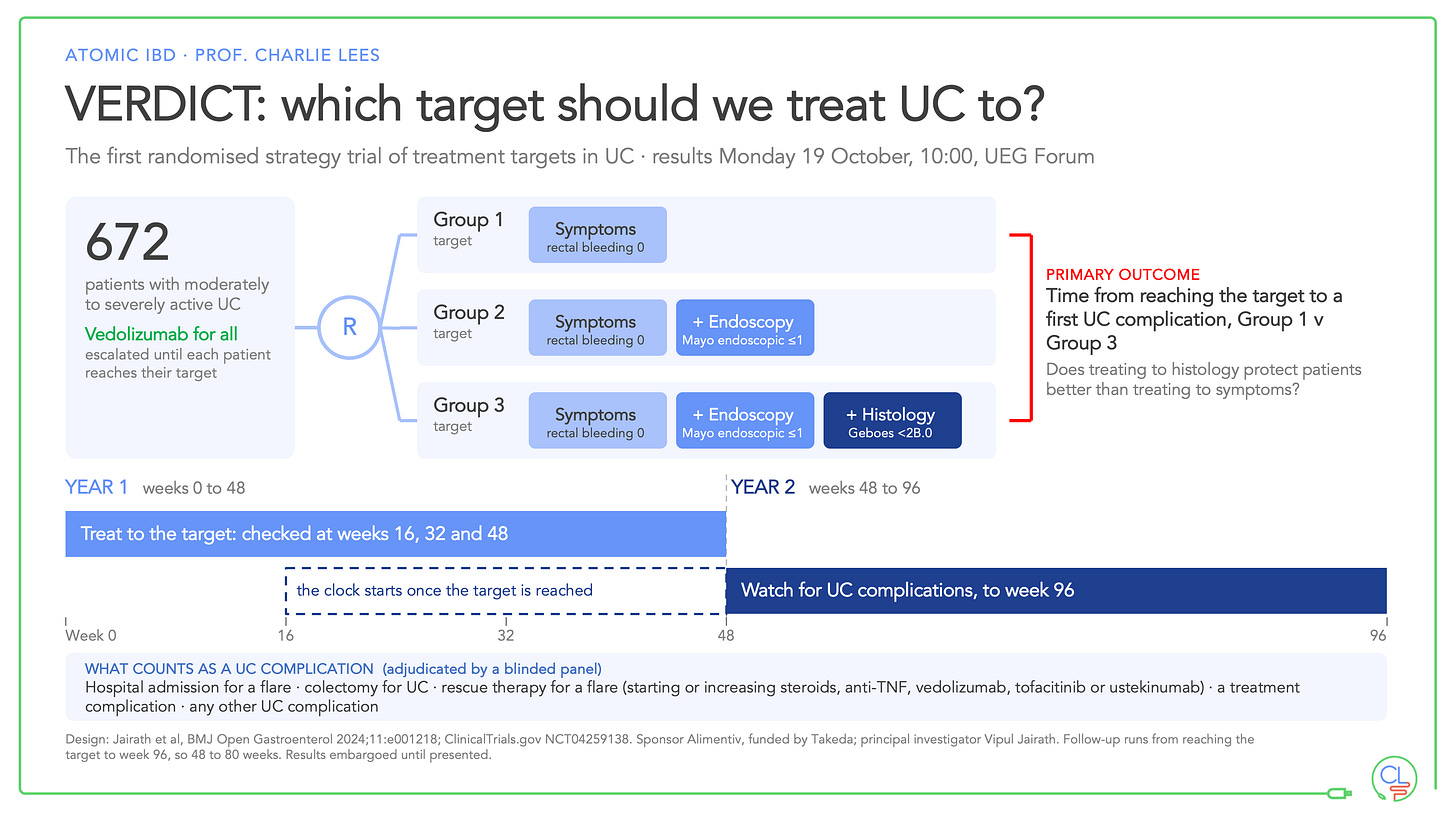 Trial schematic. 672 patients with active UC on vedolizumab are randomised to treat to symptoms, to symptoms plus endoscopy, or to symptoms plus endoscopy plus histology. Year 1: treat to the target, checked at weeks 16, 32 and 48. Year 2: watch for UC complications to week 96, with the clock starting once the target is reached. Complications include admission for a flare, colectomy and rescue therapy.